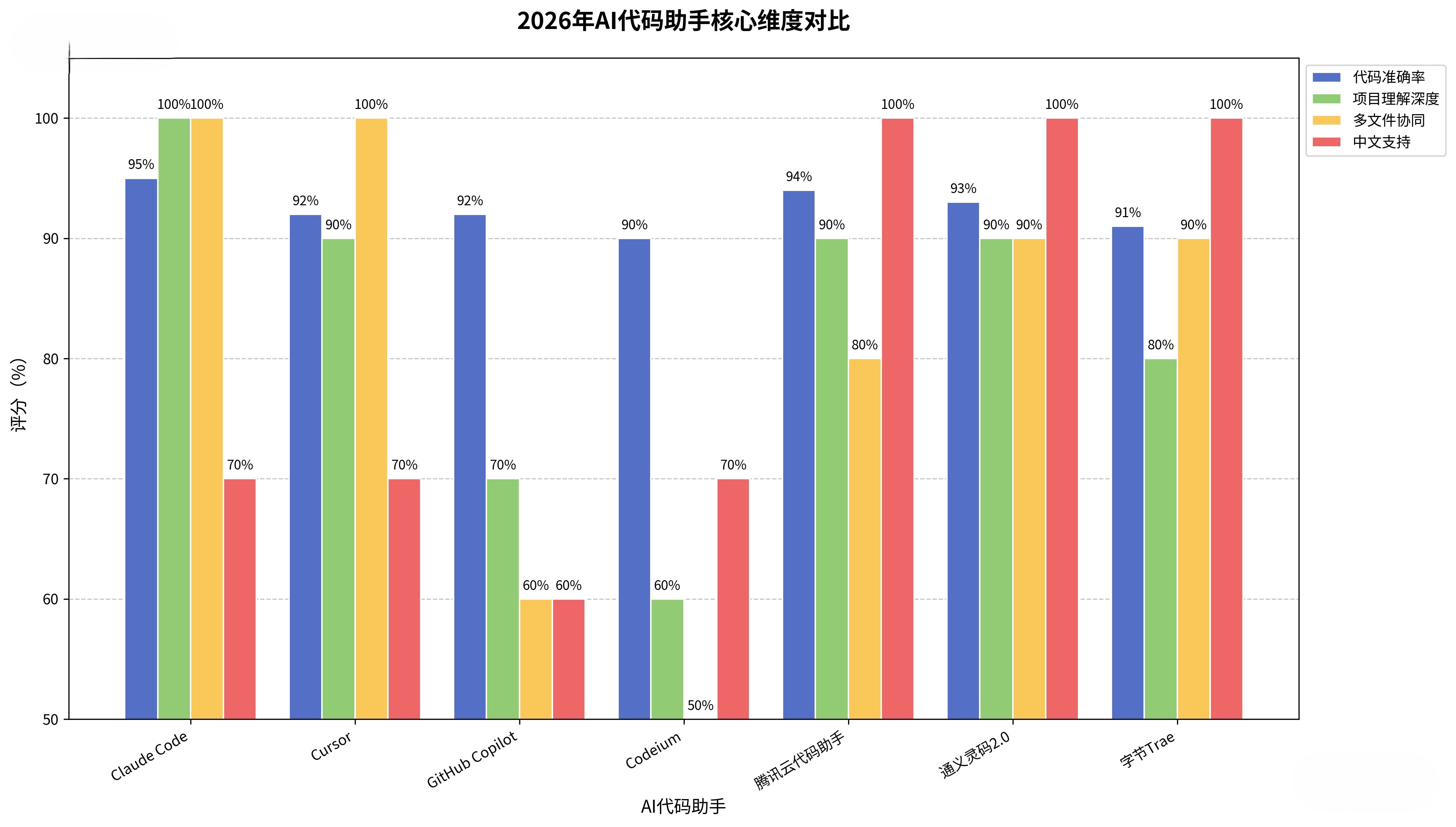 工具实战测评_2026年AI代码助手核心维度对比.jpg