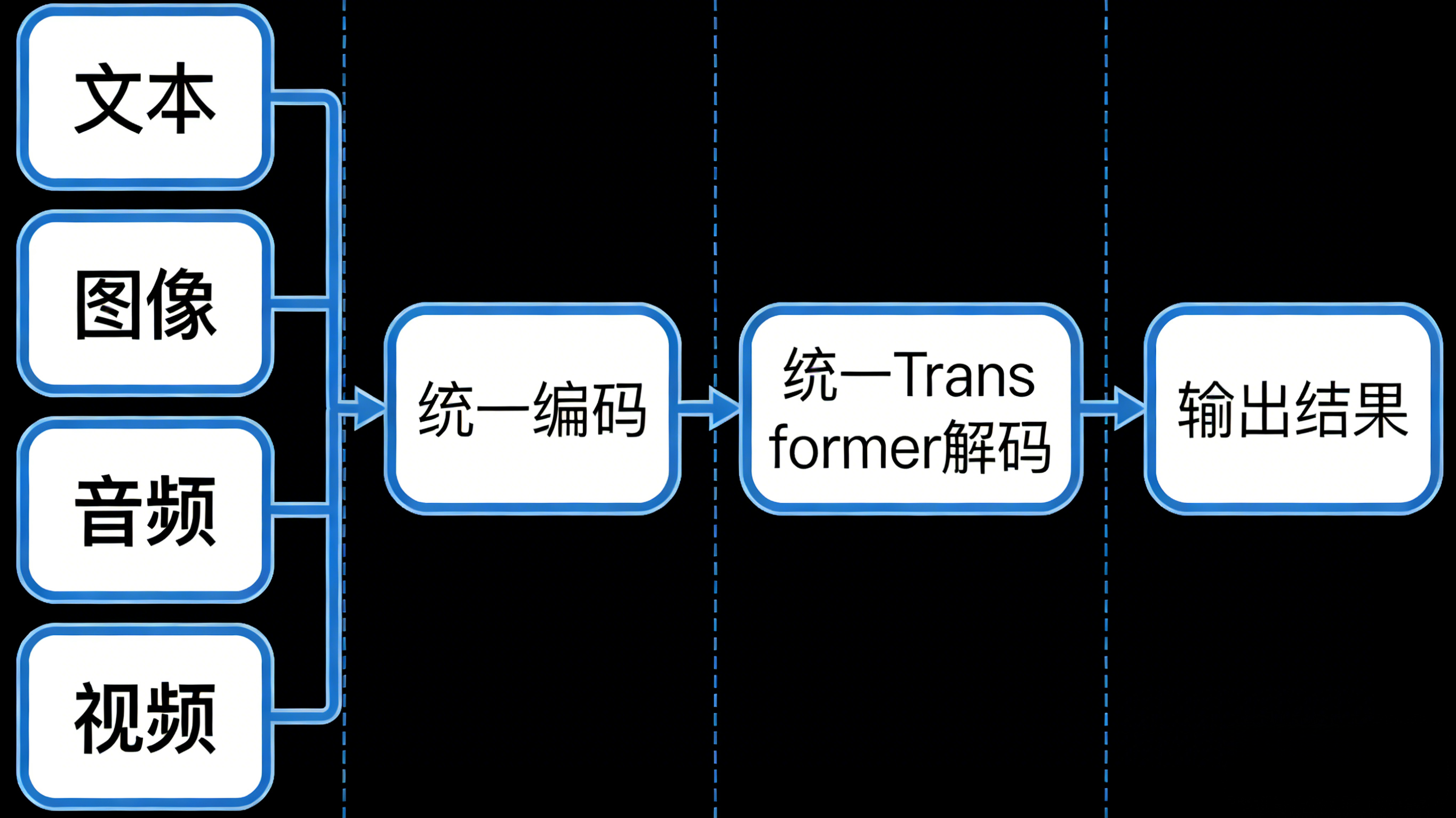 统一模态编码.jpg
