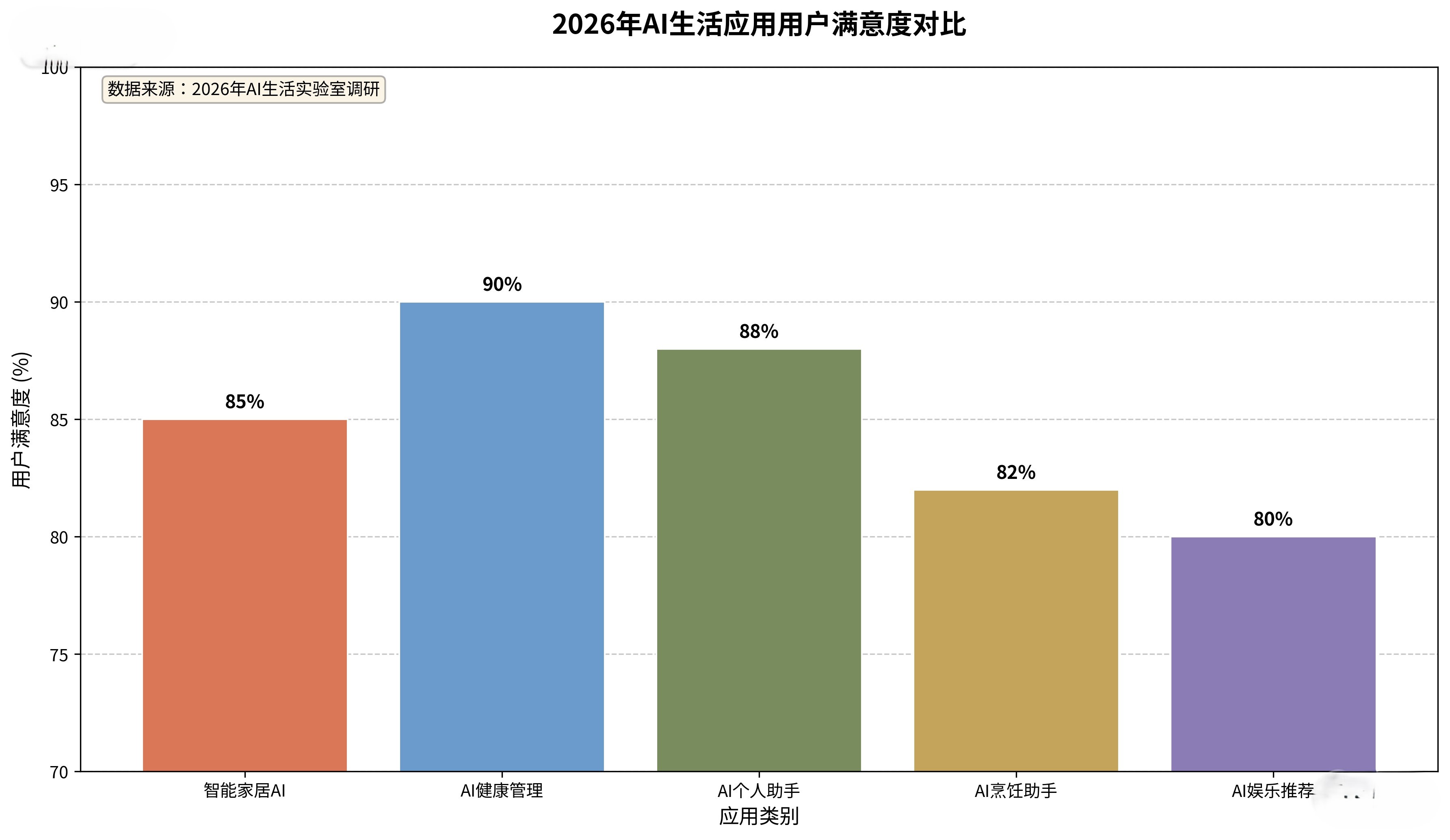 AI生活实验室_用户满意度对比.jpg
