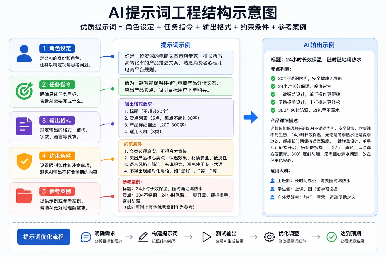 AI提示词工程示意图，展示角色设定、任务指令、输出格式、约束条件和参考案例组成的提示词结构.webp