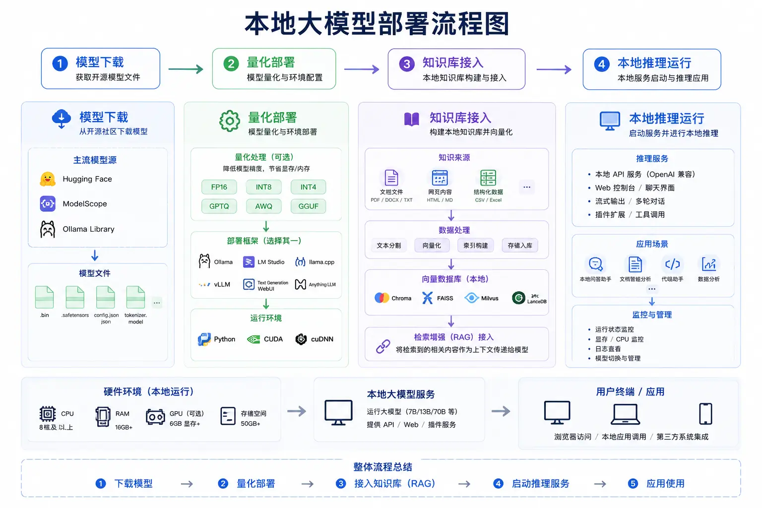 本地大模型部署流程图，展示模型下载、量化部署、知识库接入和本地推理运行架构。.webp