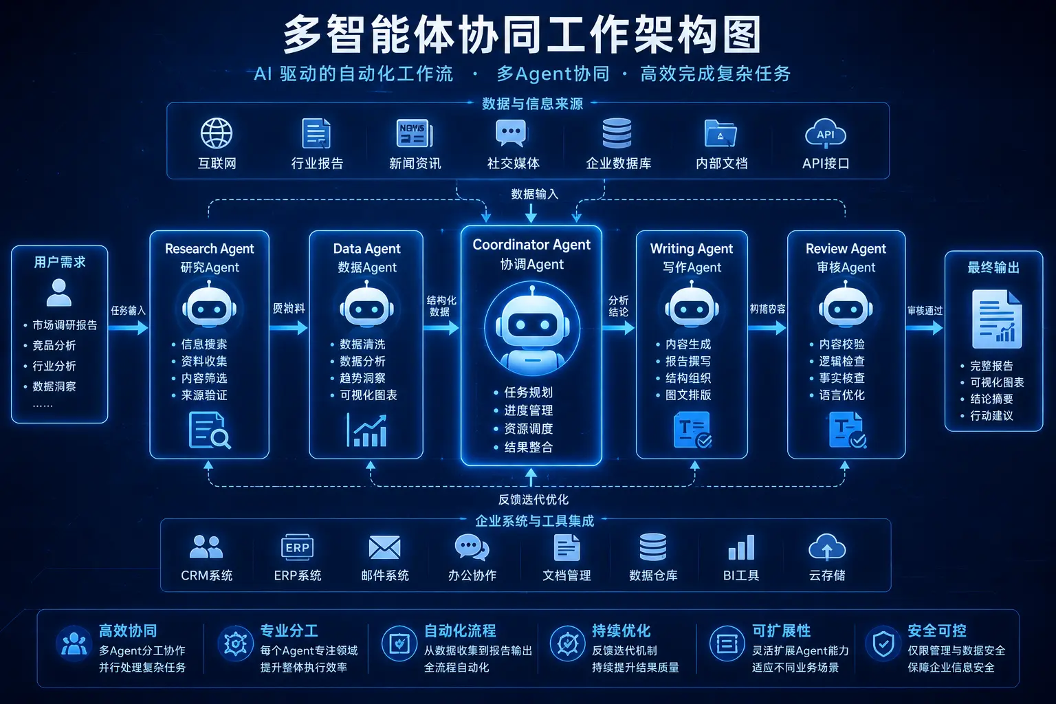 多智能体协同工作架构图，展示中央协调Agent调度研究Agent、数据Agent、写作Agent和审核Agent协同完成复杂任务的工作流程，体现企业级AI自动化办公场景。.webp