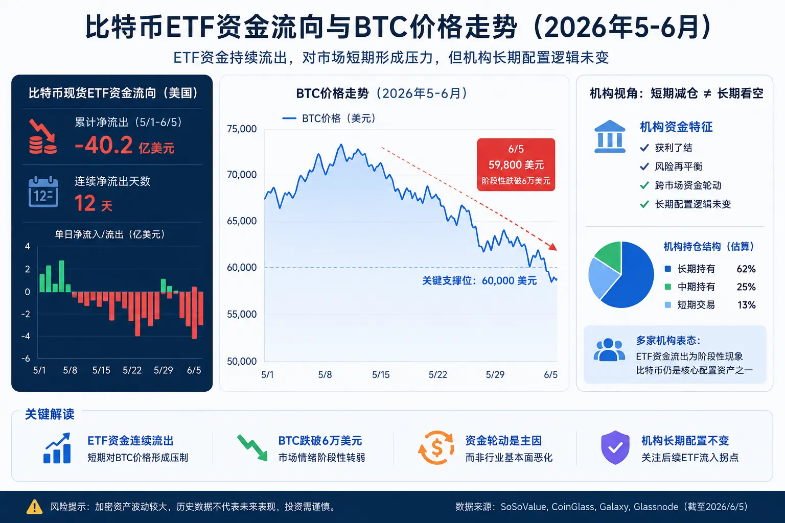 2026年比特币ETF资金流向示意图，包含美国现货ETF净流出数据、BTC价格走势、机构持仓结构和关键支撑位分析，反映本轮市场调整的资金逻辑。.webp