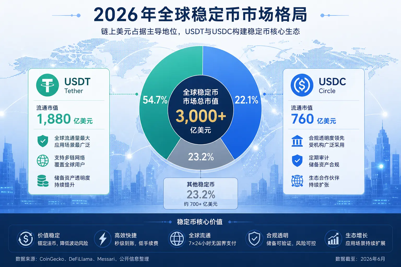 2026年稳定币市场格局分析图，展示USDT、USDC市场占比、全球稳定币总市值突破3000亿美元以及链上美元主导全球数字金融体系的发展趋势.webp