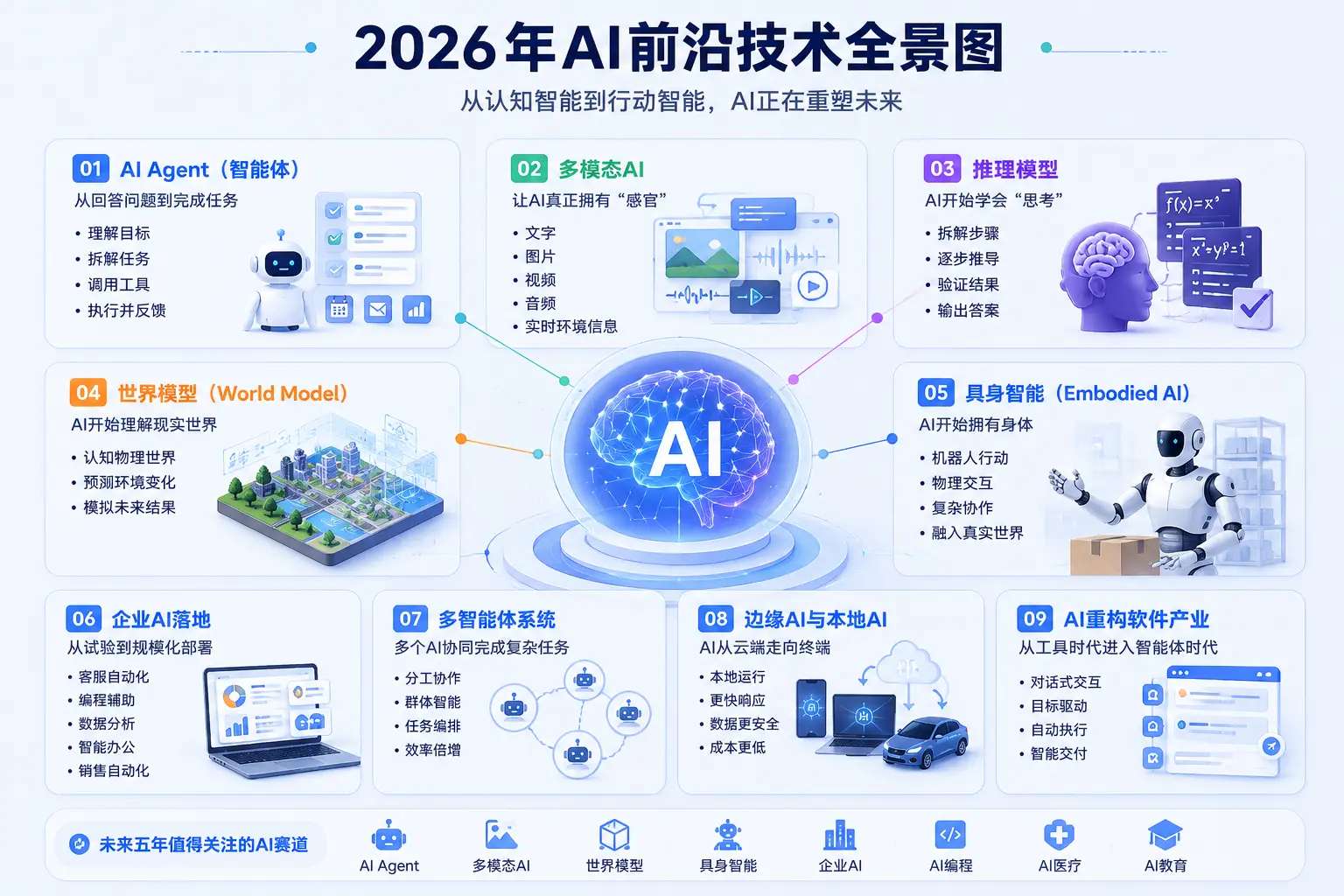 2026年人工智能前沿技术全景图,展示AI Agent、多模态AI、推理模型、世界模型、具身智能、企业AI应用和多智能体系统等未来技术趋势。.webp