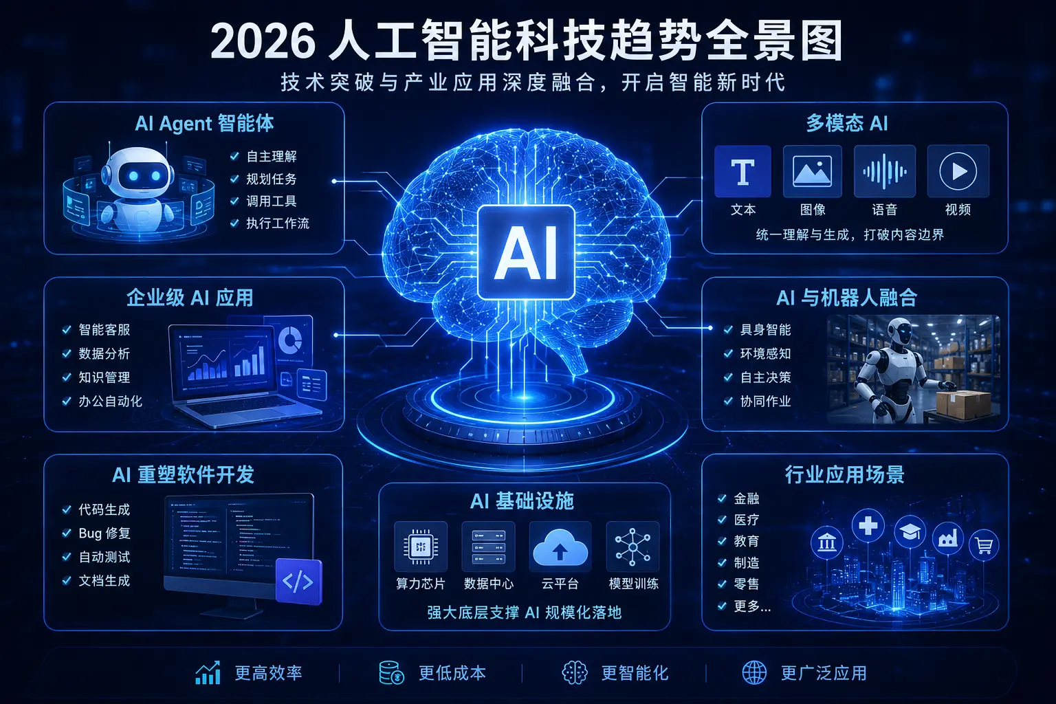2026人工智能趋势配图展示AI Agent、多模态AI、企业数字化转型、智能机器人和AI基础设施建设方向.webp